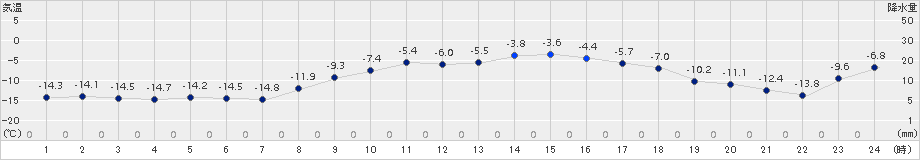 興部(>2017年01月31日)のアメダスグラフ