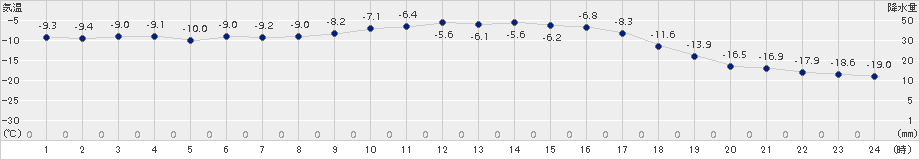 佐呂間(>2017年01月31日)のアメダスグラフ