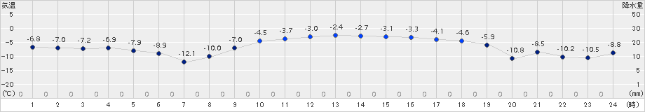 三石(>2017年01月31日)のアメダスグラフ