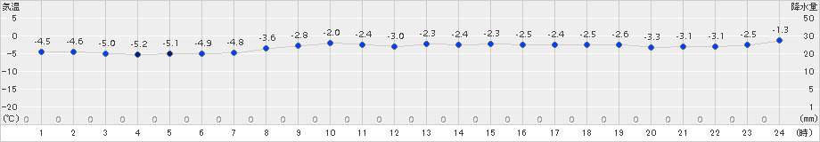 木古内(>2017年01月31日)のアメダスグラフ