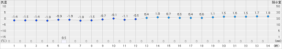 能代(>2017年01月31日)のアメダスグラフ