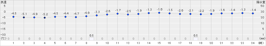 脇神(>2017年01月31日)のアメダスグラフ