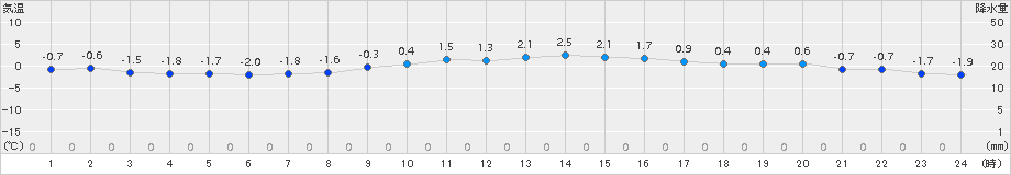 大衡(>2017年01月31日)のアメダスグラフ