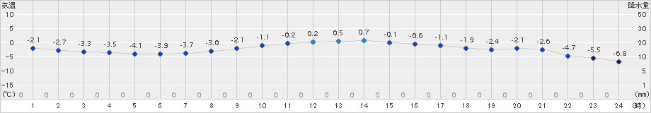 飯舘(>2017年01月31日)のアメダスグラフ