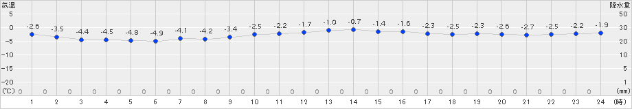 猪苗代(>2017年01月31日)のアメダスグラフ