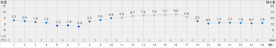 鉾田(>2017年01月31日)のアメダスグラフ