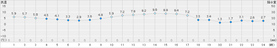 佐倉(>2017年01月31日)のアメダスグラフ