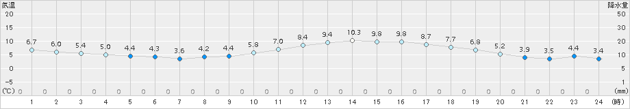 南部(>2017年01月31日)のアメダスグラフ