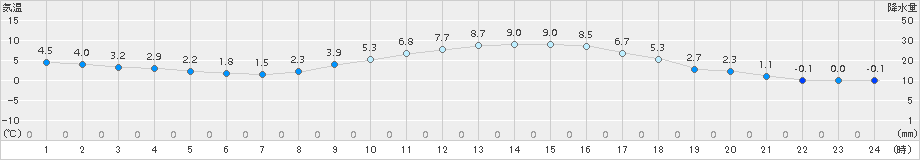 新城(>2017年01月31日)のアメダスグラフ