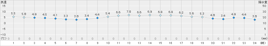 セントレア(>2017年01月31日)のアメダスグラフ