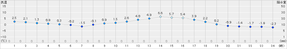 龍神(>2017年01月31日)のアメダスグラフ