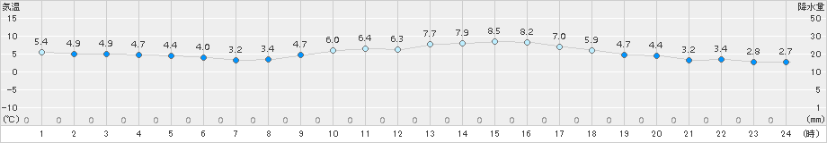 大竹(>2017年01月31日)のアメダスグラフ