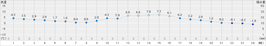 穴吹(>2017年01月31日)のアメダスグラフ