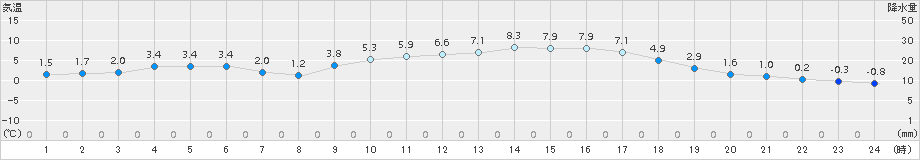 玖珂(>2017年01月31日)のアメダスグラフ