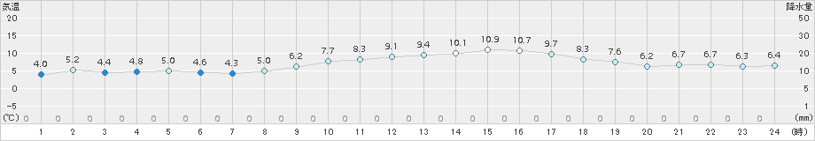 久留米(>2017年01月31日)のアメダスグラフ