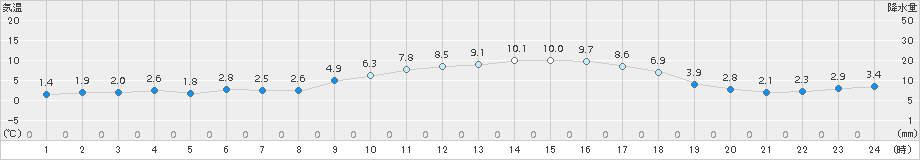 黒木(>2017年01月31日)のアメダスグラフ