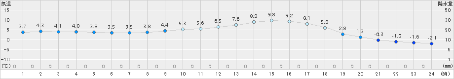 宇目(>2017年01月31日)のアメダスグラフ