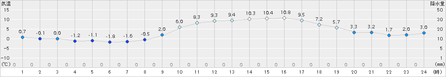 菊池(>2017年01月31日)のアメダスグラフ