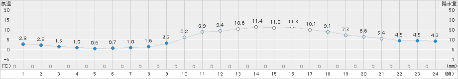 熊本(>2017年01月31日)のアメダスグラフ