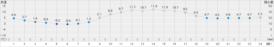 日向(>2017年01月31日)のアメダスグラフ