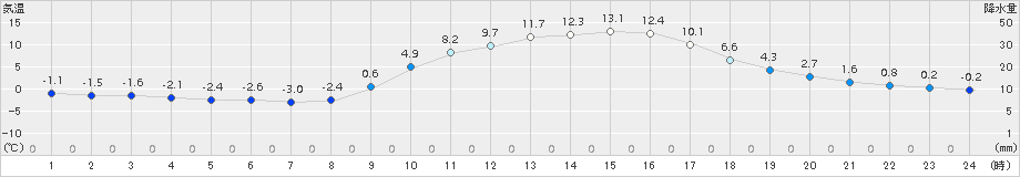 神門(>2017年01月31日)のアメダスグラフ