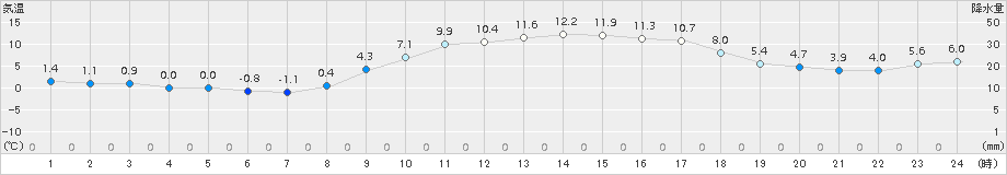 西都(>2017年01月31日)のアメダスグラフ