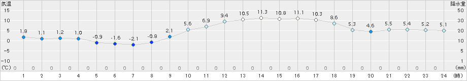 溝辺(>2017年01月31日)のアメダスグラフ