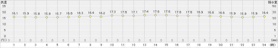 名護(>2017年01月31日)のアメダスグラフ