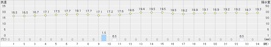 伊原間(>2017年01月31日)のアメダスグラフ