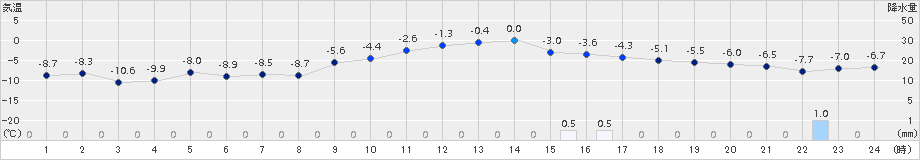 新篠津(>2017年02月01日)のアメダスグラフ