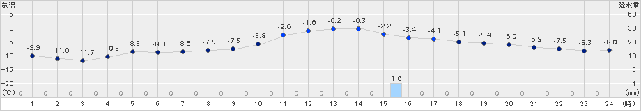 江別(>2017年02月01日)のアメダスグラフ