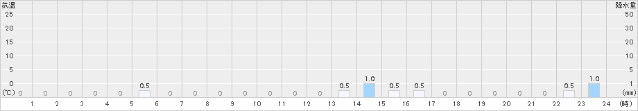 手稲山(>2017年02月01日)のアメダスグラフ