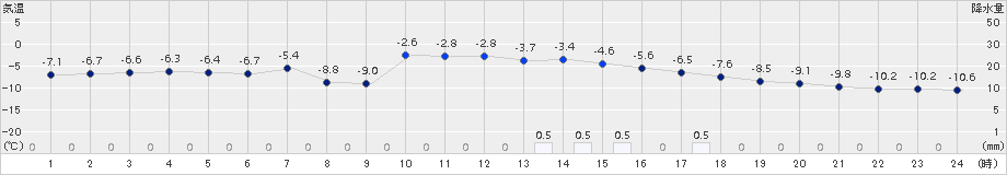 喜茂別(>2017年02月01日)のアメダスグラフ