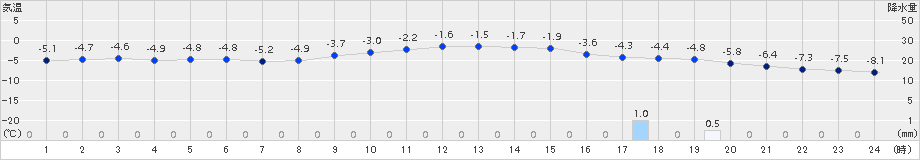 西興部(>2017年02月01日)のアメダスグラフ