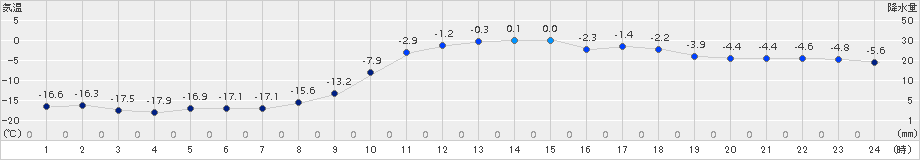 津別(>2017年02月01日)のアメダスグラフ