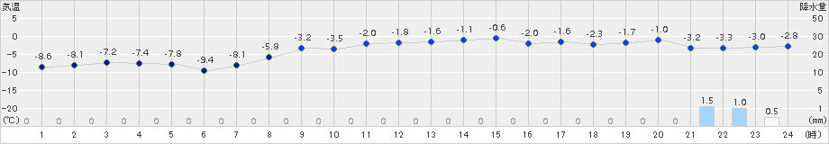 納沙布(>2017年02月01日)のアメダスグラフ