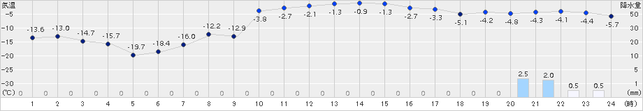 厚床(>2017年02月01日)のアメダスグラフ