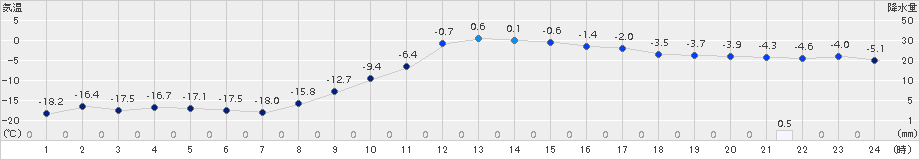 中徹別(>2017年02月01日)のアメダスグラフ