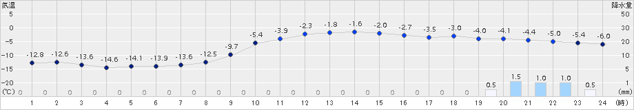 太田(>2017年02月01日)のアメダスグラフ