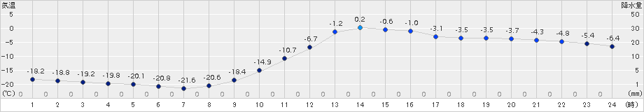 足寄(>2017年02月01日)のアメダスグラフ