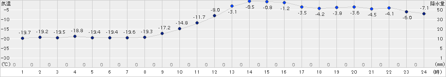 本別(>2017年02月01日)のアメダスグラフ