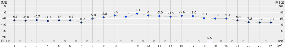 鹿追(>2017年02月01日)のアメダスグラフ