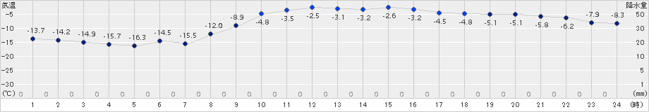 上札内(>2017年02月01日)のアメダスグラフ