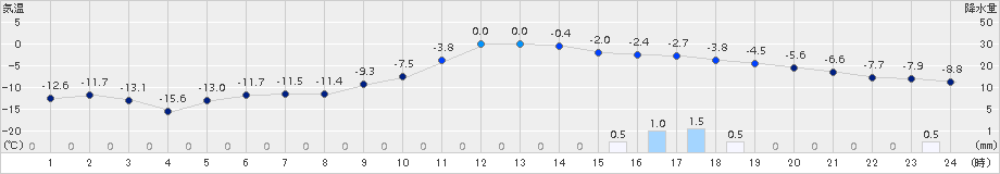 穂別(>2017年02月01日)のアメダスグラフ