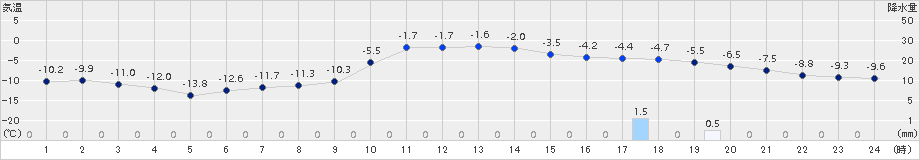 日高(>2017年02月01日)のアメダスグラフ