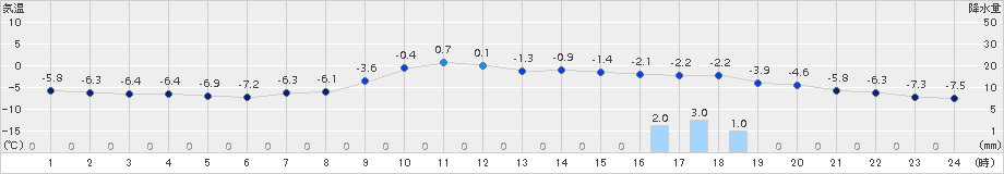 静内(>2017年02月01日)のアメダスグラフ