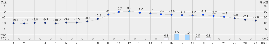 中杵臼(>2017年02月01日)のアメダスグラフ