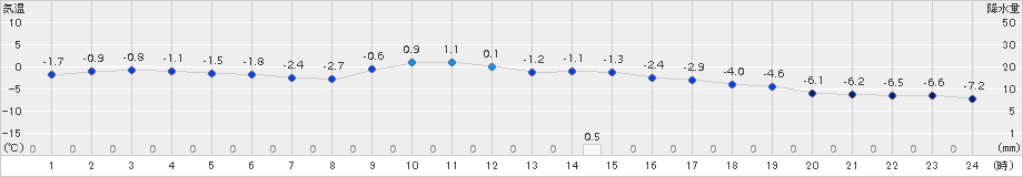 木古内(>2017年02月01日)のアメダスグラフ