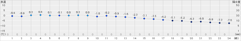 せたな(>2017年02月01日)のアメダスグラフ