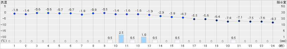 今金(>2017年02月01日)のアメダスグラフ